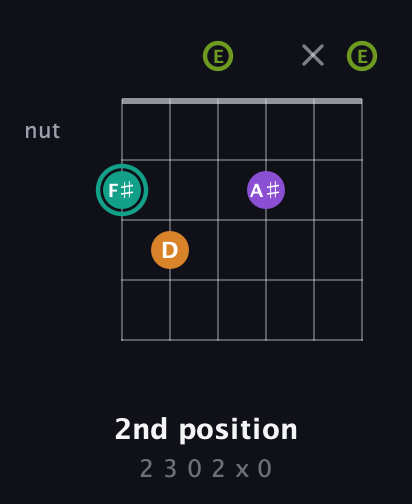 F♯ Augmented 7th Sharp 13th guitar chord — 2nd position (2 3 0 2 x 0) fretboard diagram in Open E Tuning (EBEG♯BE)