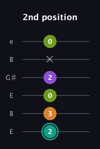 F♯ Augmented 7th Sharp 13th guitar tab — 2nd position (2 3 0 2 x 0) in Open E Tuning (EBEG♯BE)