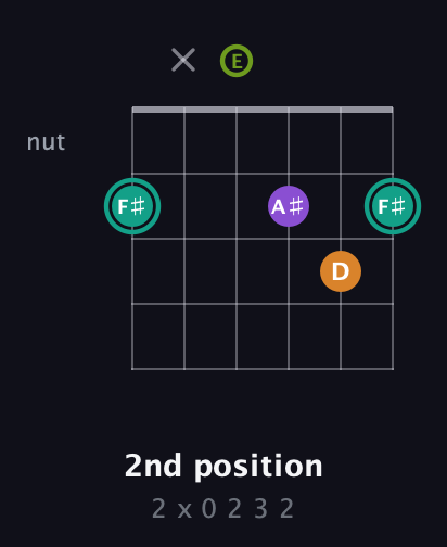 F♯ Augmented 7th Sharp 13th guitar chord — 2nd position (2 x 0 2 3 2) fretboard diagram in Open E Tuning (EBEG♯BE)