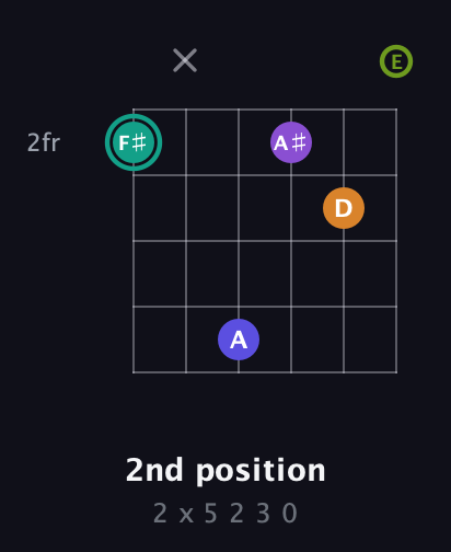 F♯ Augmented 7th Sharp 9th guitar chord — 2nd position (2 x 5 2 3 0) fretboard diagram in Open E Tuning (EBEG♯BE)