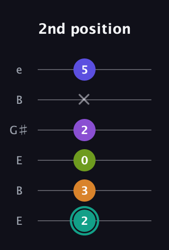 F♯ Augmented 7th Sharp 9th guitar tab — 2nd position (2 3 0 2 x 5) in Open E Tuning (EBEG♯BE)