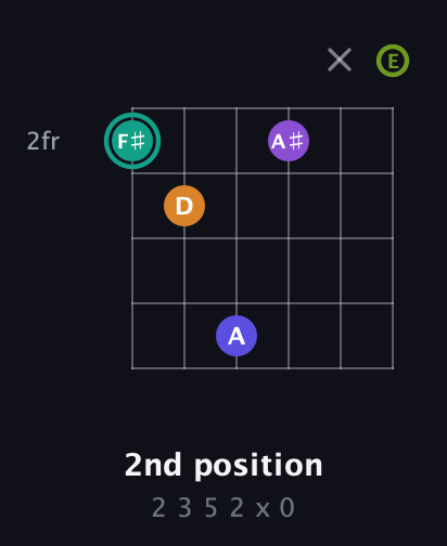F♯ Augmented 7th Sharp 9th guitar chord — 2nd position (2 3 5 2 x 0) fretboard diagram in Open E Tuning (EBEG♯BE)