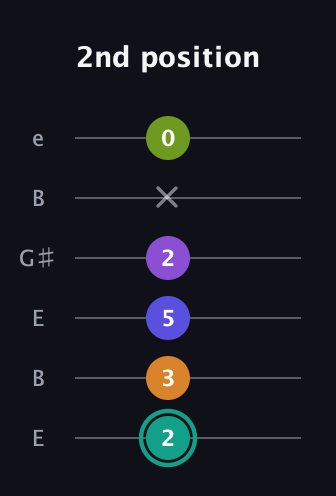F♯ Augmented 7th Sharp 9th guitar tab — 2nd position (2 3 5 2 x 0) in Open E Tuning (EBEG♯BE)