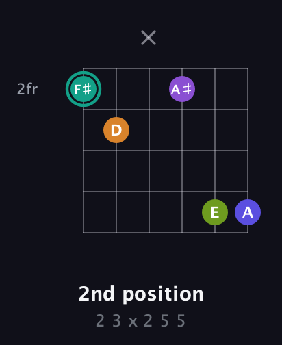 F♯ Augmented 7th Sharp 9th guitar chord — 2nd position (2 3 x 2 5 5) fretboard diagram in Open E Tuning (EBEG♯BE)