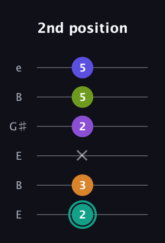 F♯ Augmented 7th Sharp 9th guitar tab — 2nd position (2 3 x 2 5 5) in Open E Tuning (EBEG♯BE)