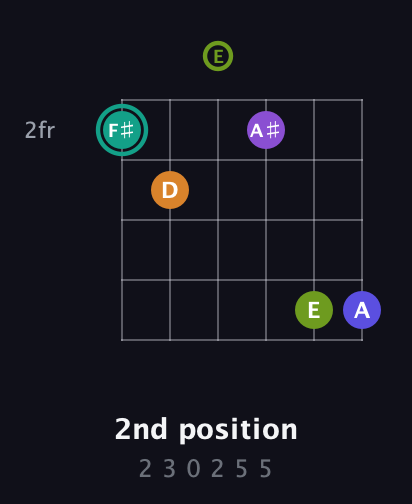 F♯ Augmented 7th Sharp 9th guitar chord — 2nd position (2 3 0 2 5 5) fretboard diagram in Open E Tuning (EBEG♯BE)