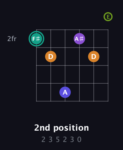 F♯ Augmented 7th Sharp 9th guitar chord — 2nd position (2 3 5 2 3 0) fretboard diagram in Open E Tuning (EBEG♯BE)