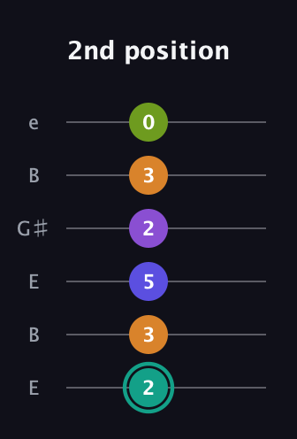 F♯ Augmented 7th Sharp 9th guitar tab — 2nd position (2 3 5 2 3 0) in Open E Tuning (EBEG♯BE)