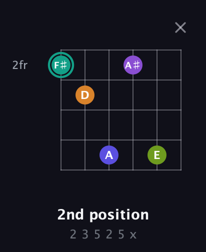 F♯ Augmented 7th Sharp 9th guitar chord — 2nd position (2 3 5 2 5 x) fretboard diagram in Open E Tuning (EBEG♯BE)