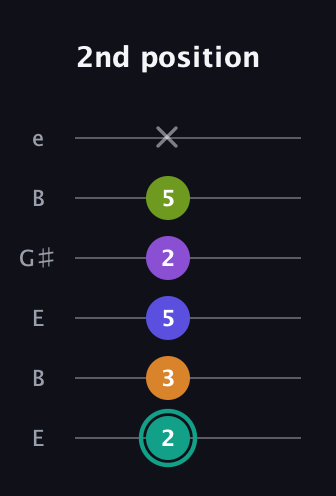 F♯ Augmented 7th Sharp 9th guitar tab — 2nd position (2 3 5 2 5 x) in Open E Tuning (EBEG♯BE)