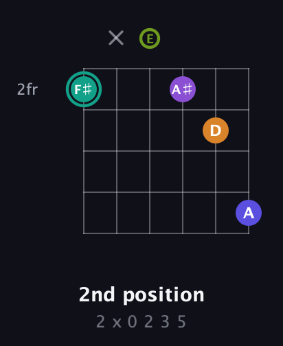 F♯ Augmented 7th Sharp 9th guitar chord — 2nd position (2 x 0 2 3 5) fretboard diagram in Open E Tuning (EBEG♯BE)