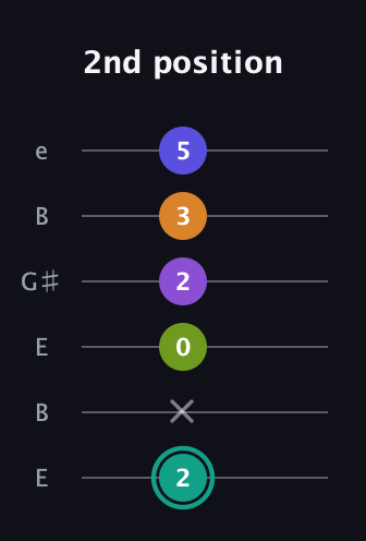 F♯ Augmented 7th Sharp 9th guitar tab — 2nd position (2 x 0 2 3 5) in Open E Tuning (EBEG♯BE)