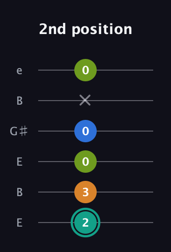 F♯ Augmented 7th Suspended 2nd guitar tab — 2nd position (2 3 0 0 x 0) in Open E Tuning (EBEG♯BE)