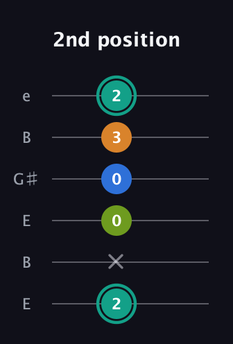 F♯ Augmented 7th Suspended 2nd guitar tab — 2nd position (2 x 0 0 3 2) in Open E Tuning (EBEG♯BE)