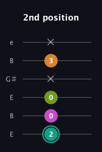 F♯ Augmented 7th Suspended 4th guitar tab — 2nd position (2 0 0 x 3 x) in Open E Tuning (EBEG♯BE)