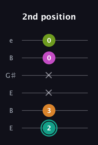 F♯ Augmented 7th Suspended 4th guitar tab — 2nd position (2 3 x x 0 0) in Open E Tuning (EBEG♯BE)