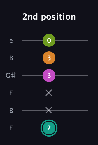F♯ Augmented 7th Suspended 4th guitar tab — 2nd position (2 x x 3 3 0) in Open E Tuning (EBEG♯BE)
