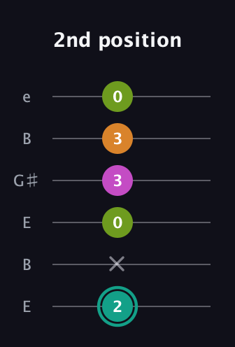 F♯ Augmented 7th Suspended 4th guitar tab — 2nd position (2 x 0 3 3 0) in Open E Tuning (EBEG♯BE)