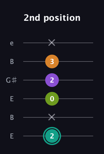 F♯ Augmented 7th guitar tab — 2nd position (2 x 0 2 3 x) in Open E Tuning (EBEG♯BE)