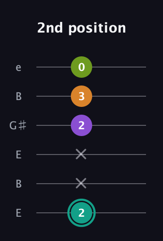 F♯ Augmented 7th guitar tab — 2nd position (2 x x 2 3 0) in Open E Tuning (EBEG♯BE)