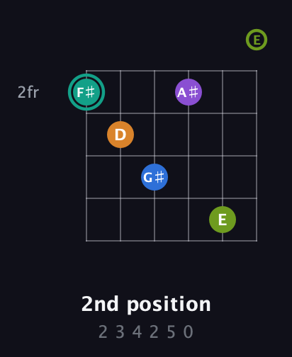 F♯ Augmented 9th Added 2nd guitar chord — 2nd position (2 3 4 2 5 0) fretboard diagram in Open E Tuning (EBEG♯BE)