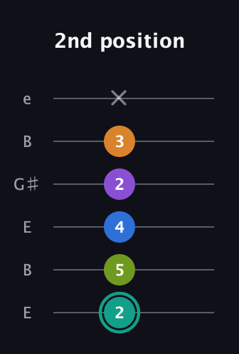 F♯ Augmented 9th Added 2nd guitar tab — 2nd position (2 5 4 2 3 x) in Open E Tuning (EBEG♯BE)