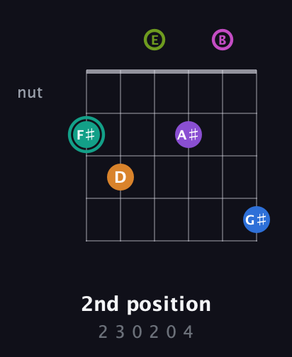 F♯ Augmented 9th Added 4th guitar chord — 2nd position (2 3 0 2 0 4) fretboard diagram in Open E Tuning (EBEG♯BE)