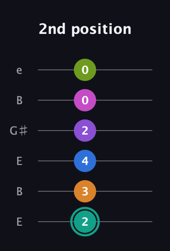 F♯ Augmented 9th Added 4th guitar tab — 2nd position (2 3 4 2 0 0) in Open E Tuning (EBEG♯BE)