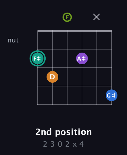 F♯ Augmented 9th Flat 13th guitar chord — 2nd position (2 3 0 2 x 4) fretboard diagram in Open E Tuning (EBEG♯BE)