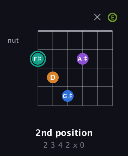 F♯ Augmented 9th Flat 13th guitar chord — 2nd position (2 3 4 2 x 0) fretboard diagram in Open E Tuning (EBEG♯BE)