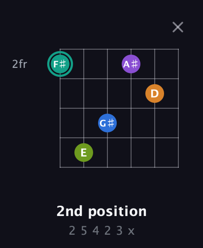 F♯ Augmented 9th Flat 13th guitar chord — 2nd position (2 5 4 2 3 x) fretboard diagram in Open E Tuning (EBEG♯BE)