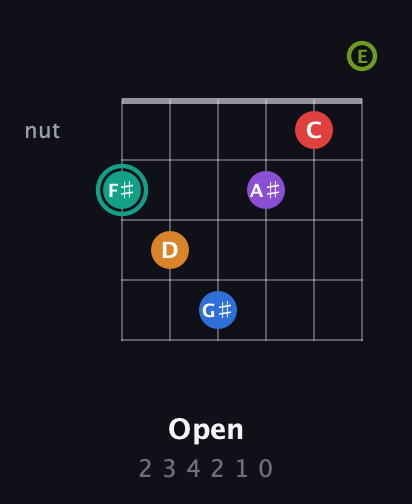 F♯ Augmented 9th Flat 5th guitar chord — Open (2 3 4 2 1 0) fretboard diagram in Open E Tuning (EBEG♯BE)
