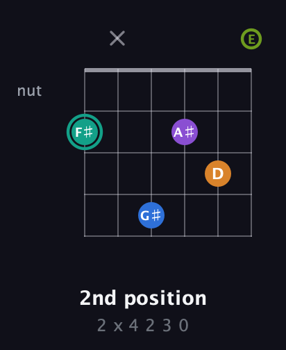 F♯ Augmented 9th Sharp 13th guitar chord — 2nd position (2 x 4 2 3 0) fretboard diagram in Open E Tuning (EBEG♯BE)