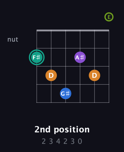 F♯ Augmented 9th Sharp 13th guitar chord — 2nd position (2 3 4 2 3 0) fretboard diagram in Open E Tuning (EBEG♯BE)