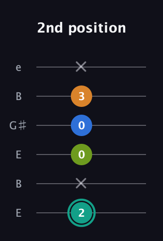 F♯ Augmented 9th Suspended 2nd guitar tab — 2nd position (2 x 0 0 3 x) in Open E Tuning (EBEG♯BE)