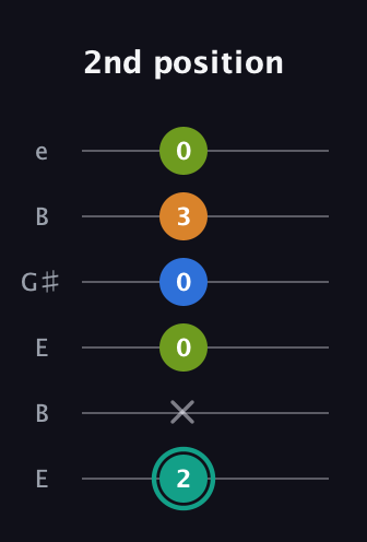 F♯ Augmented 9th Suspended 2nd guitar tab — 2nd position (2 x 0 0 3 0) in Open E Tuning (EBEG♯BE)