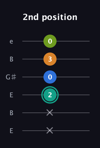 F♯ Augmented 9th Suspended 2nd guitar tab — 2nd position (x x 2 0 3 0) in Open E Tuning (EBEG♯BE)