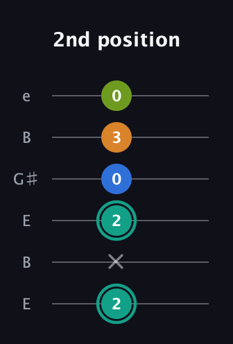 F♯ Augmented 9th Suspended 2nd guitar tab — 2nd position (2 x 2 0 3 0) in Open E Tuning (EBEG♯BE)