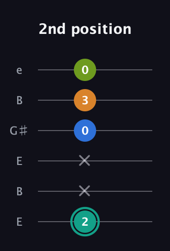 F♯ Augmented 9th Suspended 2nd guitar tab — 2nd position (2 x x 0 3 0) in Open E Tuning (EBEG♯BE)