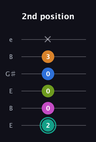 F♯ Augmented 9th Suspended 4th guitar tab — 2nd position (2 0 0 0 3 x) in Open E Tuning (EBEG♯BE)