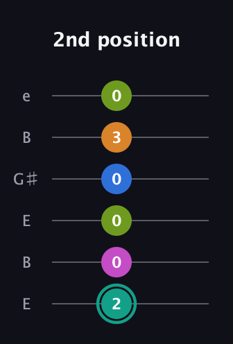 F♯ Augmented 9th Suspended 4th guitar tab — 2nd position (2 0 0 0 3 0) in Open E Tuning (EBEG♯BE)