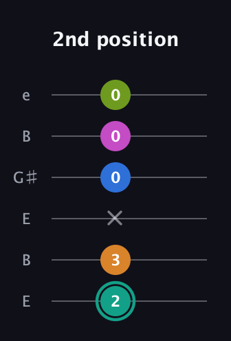 F♯ Augmented 9th Suspended 4th guitar tab — 2nd position (2 3 x 0 0 0) in Open E Tuning (EBEG♯BE)