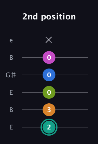 F♯ Augmented 9th Suspended 4th guitar tab — 2nd position (2 3 0 0 0 x) in Open E Tuning (EBEG♯BE)