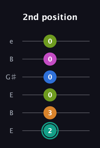 F♯ Augmented 9th Suspended 4th guitar tab — 2nd position (2 3 0 0 0 0) in Open E Tuning (EBEG♯BE)
