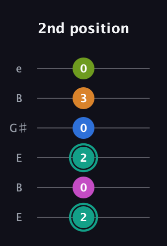 F♯ Augmented 9th Suspended 4th guitar tab — 2nd position (2 0 2 0 3 0) in Open E Tuning (EBEG♯BE)