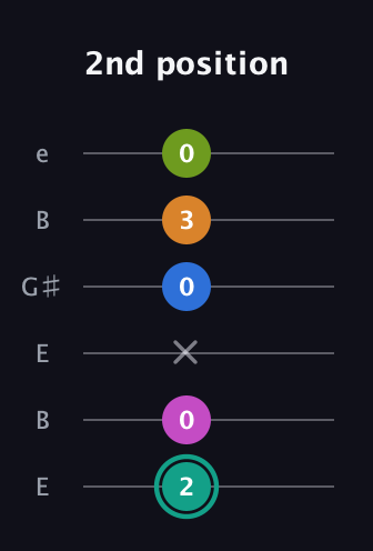 F♯ Augmented 9th Suspended 4th guitar tab — 2nd position (2 0 x 0 3 0) in Open E Tuning (EBEG♯BE)