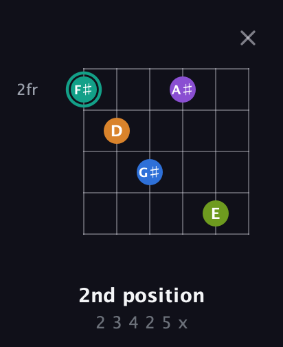 F♯ Augmented 9th guitar chord — 2nd position (2 3 4 2 5 x) fretboard diagram in Open E Tuning (EBEG♯BE)