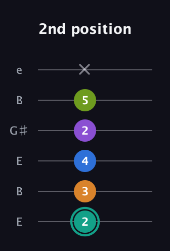 F♯ Augmented 9th guitar tab — 2nd position (2 3 4 2 5 x) in Open E Tuning (EBEG♯BE)