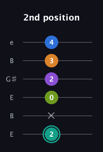 F♯ Augmented 9th guitar tab — 2nd position (2 x 0 2 3 4) in Open E Tuning (EBEG♯BE)