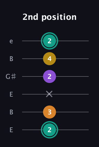 F♯ Augmented Added 13th guitar tab — 2nd position (2 3 x 2 4 2) in Open E Tuning (EBEG♯BE)